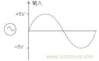 圖1：比較器電路中的輸入信號。