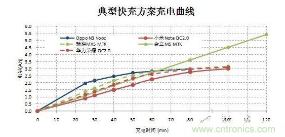 【導(dǎo)讀】在快速充電前30分鐘的大電流沖擊下，伴隨著發(fā)熱和溫升，將改變鋰電池的二次保護(hù)元件的競(jìng)爭(zhēng)局面，取而代之的將是合作模式：PTC+fuse形成一個(gè)保護(hù)組合。它將實(shí)現(xiàn)快充讓鋰電池保護(hù)元件化敵為友的局面。  鋰電池是目前能量密度很高而且很輕的電池，但是由于化學(xué)特性非?；钴S，所以本身因?yàn)橛邪踩Ｗo(hù)的需要，而增加充放電保護(hù)電路。充放電保護(hù)電路關(guān)鍵元件—— Mosfet也有一定比率的短路失效，如果鋰電池產(chǎn)量并不大，那么這個(gè)效果就不會(huì)體現(xiàn)出來。但是鋰電池的需求量非常大，僅2014年全球小型鋰電池出貨量就達(dá)56億顆。  在這么巨大的出貨量面前，即使1ppm的概率風(fēng)險(xiǎn)，那也是平均有5600次/年的危險(xiǎn)事件可能發(fā)生。所以在主保護(hù)電路之外，再加一個(gè)二次保護(hù)，進(jìn)一步降低風(fēng)險(xiǎn)。在二次保護(hù)的元器件中，一般只用一顆元件，有用一次性斷保險(xiǎn)絲的，也有用PTC的，還有用溫度保險(xiǎn)絲等多種元件。用了PTC就不用保險(xiǎn)絲（fuse），用了保險(xiǎn)絲（fuse）就不用PTC，保護(hù)器件是相互競(jìng)爭(zhēng)關(guān)系，就好像不同的等位基因爭(zhēng)奪染色體上同一個(gè)位置一樣。但是由于各種保護(hù)元件并非是全面勝出，所以形成了多種元件并存的局面，滿足各種不同的應(yīng)用需求。  快充讓鋰電池保護(hù)元件化敵為友　  但是隨著智能手機(jī)快速普及，手機(jī)電池容量越來越大，出現(xiàn)了快速充電的需求，目前已經(jīng)有多個(gè)標(biāo)準(zhǔn)如OPPO Vooc標(biāo)準(zhǔn)，高通的QC 2.0標(biāo)準(zhǔn)，MTK的Pump Express Plus的標(biāo)準(zhǔn)橫出于世。在快速充電的情況下，在前30分鐘內(nèi)的電流會(huì)很大，一般會(huì)達(dá)到3A左右。  圖2  在快速充電前30分鐘的大電流沖擊下，伴隨著發(fā)熱和溫升，將改變鋰電池的二次保護(hù)元件的競(jìng)爭(zhēng)局面，取而代之的將是合作模式：PTC+fuse形成一個(gè)保護(hù)組合。  圖3  首先，PTC+fuse可以互補(bǔ)溫度保護(hù)和過流保護(hù)。PTC具有溫度保護(hù)功能，但是由于溫度折減比率比較高，所以選擇規(guī)格比較大，相對(duì)過電流保護(hù)能力就弱了一些，而且PTC動(dòng)作速度較慢。保險(xiǎn)絲（fuse）對(duì)于溫度不敏感，不能提供溫度保護(hù)，但是溫度折減比率也非常低，所以可以選擇比較小的電流規(guī)格，相對(duì)過流保護(hù)能力強(qiáng)，而且動(dòng)作速度快得多。  其次，PTC+fuse將會(huì)是通過UL2054的低成本解決方案。在大電流充電情況下，僅靠單一元件比較難通過UL2054的全部測(cè)試，因?yàn)槊總€(gè)元件都有一些優(yōu)點(diǎn)和不足。第一，常用的PTC。因?yàn)槌潆婋娏骱艽?，為了保證在快速充電而溫升很高的情況下不動(dòng)作，選擇的規(guī)格必然會(huì)到1206 6A/7A。選擇如此大的規(guī)格，鋰電池在通過UL2054的LPS測(cè)試時(shí)就會(huì)碰到困難，因?yàn)楹茈y在60秒內(nèi)將電流限制在8A以下。第二，常用的保險(xiǎn)絲 （fuse）。最大的優(yōu)點(diǎn)是對(duì)于溫度不敏感，可以選擇5A規(guī)格，《=5A規(guī)格保險(xiǎn)絲極有利于鋰電池通過UL2054 的LPS測(cè)試；但是因?yàn)楸旧韺?duì)于溫度不敏感，不具備過溫保護(hù)功能，所以比較難通過UL2054的6V/1C和6V2C的濫充測(cè)試項(xiàng)目。第三，三端保險(xiǎn)絲，雖然能夠解決過溫保護(hù)的溫度，但是因?yàn)殡娏饕?guī)格更大，高達(dá)10A/12A，也過不了LPS測(cè)試；而且成本很高。第四，有的廠商采用雙IC方案，雖然效果比較好，但是成本比較高。如果將PTC和保險(xiǎn)絲（fuse）相結(jié)合，首先依靠對(duì)溫度不敏感的5A保險(xiǎn)絲（fuse）輕松通過LPS、短路等測(cè)試項(xiàng)目；然后再依靠1206 6A/7A 的PTC通過6V/1C和6V2C的濫充等測(cè)試項(xiàng)目，整個(gè)方案成本很低。  最后，PTC+fuse的保護(hù)方案將較單一元件更安全。因?yàn)閷蓚€(gè)元件組合在一起，相當(dāng)于在二次保護(hù)之外又加了一次保護(hù)，對(duì)鋰電池的安全性又加了一重保險(xiǎn)，進(jìn)一步大幅降低風(fēng)險(xiǎn)系數(shù)。