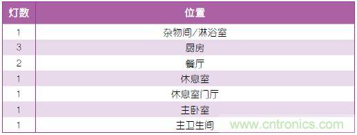 表1：照明規(guī)劃。