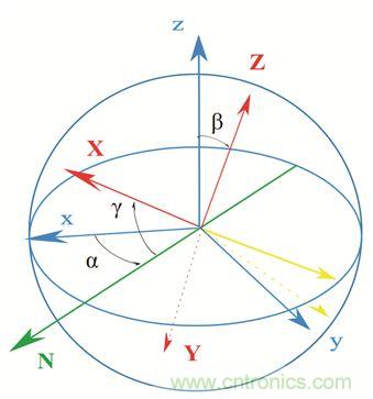 圖2. 慣性傳感器裝配誤差示意。圖片來源：Juansempere，en.wikipedia