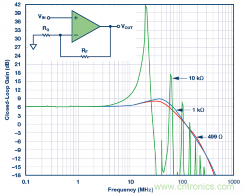 使用不同反饋電阻的實驗室結(jié)果。VS = ±5 V，VOUT = 40 mV p-p，RLOAD = 1 k?，RF值為499 ?、1 k?和10 k?。