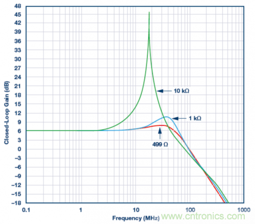 使用ADA4807 SPICE模型的模擬結(jié)果。VS = ±5 V，G = 2且RLOAD = 1 k?，RF值為499 ?、1 k?和10 k?。