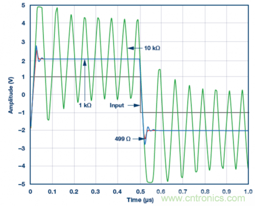 使用ADA4807 SPICE模型的脈沖響應(yīng)模擬結(jié)果。VS = ±5 V，G = 2且RLOAD = 1 k?，RF值為499 ?、1 k?和10 k?