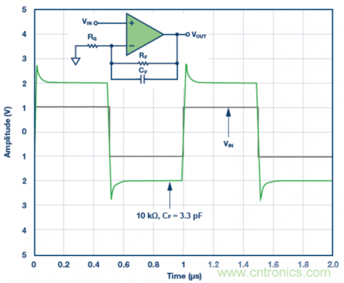 3.3 pF反饋電容CF的脈沖響應(yīng)模擬結(jié)果。VS = ±5 V，G = 2，RF = 10 k?且RLOAD = 1 k?