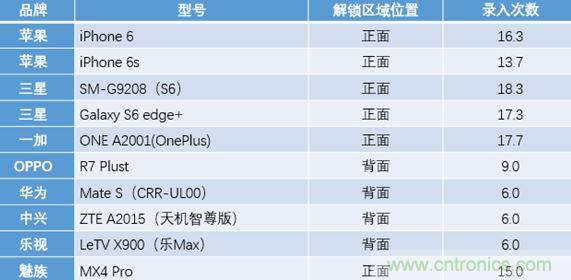 橫向測評十大暢銷款，看手機指紋解鎖哪家歡喜哪家愁？
