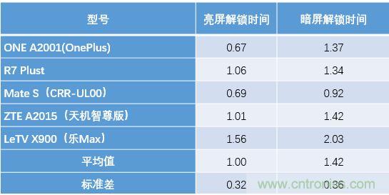 橫向測評十大暢銷款，看手機指紋解鎖哪家歡喜哪家愁？