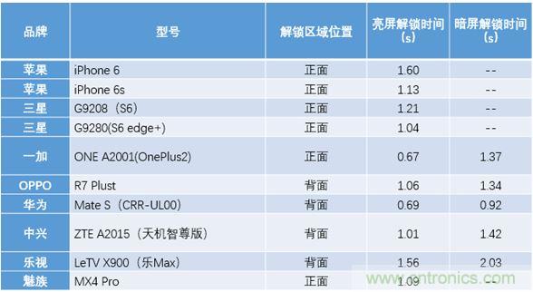 橫向測評十大暢銷款，看手機指紋解鎖哪家歡喜哪家愁？
