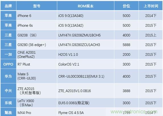 橫向測評十大暢銷款，看手機指紋解鎖哪家歡喜哪家愁？