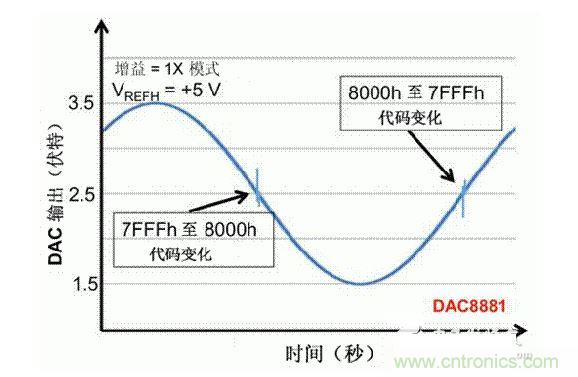 【導讀】在DAC基礎知識：靜態(tài)技術規(guī)格中，我們探討了靜態(tài)技術規(guī)格以及它們對DC的偏移、增益和線性等特性的影響。這些特性在平衡雙電阻 （R-2R） 和電阻串數(shù)模轉換器 （DAC） 的各種拓撲結構間是基本一致的。然而，R-2R和電阻串DAC的短時毛刺脈沖干擾方面的表現(xiàn)卻有著顯著的不同。  我們可以在DAC以工作采樣率運行時觀察到其動態(tài)不是線性。造成動態(tài)非線性的原因很多，但是影響最大的是短時毛刺脈沖干擾、轉換率/穩(wěn)定時間和采樣抖動。  用戶可以在DAC以穩(wěn)定采樣率在其輸出范圍內運行時觀察短時毛刺脈沖干擾。圖1顯示的是一個16位R-2R DAC，DAC8881上的此類現(xiàn)象。  　　圖1  這個16位DAC （R-2R） 輸出顯示了7FFFh – 8000h代碼變化時的短時毛刺脈沖干擾的特性。  到底發(fā)生了什么？  在理想情況下，DAC的輸出按照預期的方向從一個電壓值移動到下一個電壓值。但實際情況中，DAC電路在某些代碼到代碼轉換的過程中具有下沖或過沖特性。  這一特性在每一次代碼到代碼轉換時都不一致。某些轉換中產生的下沖或過沖特性會比其它轉換更加明顯。而短時毛刺脈沖干擾技術規(guī)格量化的就是這些特性。DAC短時毛刺脈沖干擾會瞬時輸出錯誤電壓來干擾閉環(huán)系統(tǒng)。  圖2顯示的是具有單突短時毛刺脈沖干擾的DAC的示例。一個電阻串DAC產生的通常就是這種類型的短時毛刺脈沖干擾。  　　圖2  單突DAC輸出短時毛刺脈沖干擾特性。  在圖2中，代碼轉換的位置是從7FFFh到8000h。如果你將這些數(shù)變換為二進制形式，需要注意的是這兩個十六進制代碼的每個位或者從1變換為0，或者從0變換為1。  短時毛刺脈沖干擾技術規(guī)格量化了這個毛刺脈沖現(xiàn)象所具有的能量，能量單位為納伏秒，即nV-sec （GI）。這個短時毛刺脈沖干擾的數(shù)量等于曲線下面積的大小。  單突短時毛刺脈沖干擾是由DAC內部開關的不同步造成的。那是什么引起了這一DAC現(xiàn)象呢？原因就是內部DAC開關的同步不總是那么精確。由于集成開關電容充電或放電，你能在DAC的輸出上看到這些電荷交換。  R-2R DAC產生兩個區(qū)域的短時毛刺脈沖干擾錯誤（圖3）。由于出現(xiàn)了雙脈沖誤差，從負短時毛刺脈沖干擾 （G1） 中減去正短時毛刺脈沖干擾 （G2） 來產生最終的短時毛刺脈沖干擾技術規(guī)格。  　　圖3  具有R-2R內部結構的DAC表現(xiàn)出雙突短時毛刺脈沖干擾  　　圖3中的代碼轉換仍然是從7FFFh至8000h。  為了理解DAC短時毛刺脈沖干擾的源頭，我們必須首先定義主進位轉換。在主進位轉換點上，最高有效位 （MSB）從低變高時， 較低的位從高變?yōu)榈停粗嗳?。其中一個此類代碼變換示例就是0111b變?yōu)?000b，或者是從1000 000b變?yōu)?111 1111b的更加明顯的變化。  有些人也許會認為這一現(xiàn)象在DAC的輸出表現(xiàn)出巨大的電壓變化時出現(xiàn)。實際上，這并不是每個DAC編碼機制都會出現(xiàn)的情況。更多細節(jié)請見參考文獻1。  圖4和圖5顯示了這種類型的毛刺脈沖對一個8位DAC的影響。對于DAC用戶來說，這一現(xiàn)象在單個最低有效位 （LSB） 步長時出現(xiàn)，或者在一個5V、8位系統(tǒng)中，在19.5mV步長時出現(xiàn)。  　　圖4  在這個8位DAC配置中，此內部開關有7個R-2R引腳被接至VREF，有1個R-2R引腳接地。  　　圖5  在這個DAC配置中，此內部開關有1個R-2R引腳被接至VREF，有7個R-2R引腳接地。  在DAC載入代碼時，會有兩個區(qū)域產生輸出毛刺脈沖：同時觸發(fā)多個開關的開關同步和開關電荷轉移。  此電阻串DAC具有一個單開關拓撲。一個電阻串DAC抽頭連接到巨大電阻串的不同點。開關網(wǎng)絡不需要主進位上的多個轉換，因此，產生毛刺脈沖的可能進性較低。開關電荷將會產生一個較小的毛刺脈沖，但是與R-2R結構DAC產生的毛刺脈沖相比就顯得微不足道了。  代碼轉換期間，R-2R DAC具有多個同時開關切換。任何同步的缺失都導致短時間的開關全為高電平或全為低電平，從而使得DAC的電壓輸出遷移至電壓軌。然后這些開關恢復，在相反的方向上產生一個單突短時毛刺脈沖干擾。然后輸出穩(wěn)定。  這些毛刺脈沖的電壓位置是完全可預計的。在使用R-2R DAC時，最糟糕的情況是毛刺脈沖誤差出現(xiàn)在所有數(shù)字位切換，同時仍然用小電壓變化進行轉換時。在這種情況下，用主進位轉換進行DAC代碼變化;從代碼1000…變換為0111…。  檢查真實DAC運行狀態(tài)  現(xiàn)在，我們已經(jīng)定義了針對短時毛刺脈沖干擾誤差的備選代碼轉換，我們可以仔細觀察一下16位DAC8881（R-2R DAC） 和16位DAC8562（電阻串DAC）的R-2R和電阻串DAC短時毛刺脈沖干擾。  在圖6中，DAC8881的短時毛刺脈沖干擾為37.7 nV-sec，而DAC8562的短時毛刺脈沖干擾為0.1 nV-sec。在這兩張圖中，x軸的刻度為500ns/div，而y軸的刻度為50mV/div。  　　圖6  R-2R和電阻串短時毛刺脈沖干擾性能  毛刺脈沖消失了  如果存在DAC短時毛刺脈沖干擾問題，用戶可以使用外部組件來減小毛刺脈沖幅度（圖7a），或者完全消除短時毛刺脈沖干擾能量（圖7b。）  圖7  用一階低通濾波器 （a） 或采樣/保持解決方案 （b） 來減少短時毛刺脈沖干擾誤差。  DAC之后的RC濾波器可減少毛刺脈沖幅度（圖7a）。短時毛刺脈沖干擾周期決定了適當?shù)腞C比。RC濾波器3dB的頻率比短時毛刺脈沖干擾頻率提前十倍頻。在選擇組件時需要確保電阻器的電阻值較低，否則的它將會與電阻負載一起產生一個壓降。由于毛刺脈沖能量從不會丟失，執(zhí)行單極低通濾波器的代價就是在穩(wěn)定時間加長的同時誤差被分布在更長的時間段內。  第二種方法是使用一個采樣/保持電容器和放大器（圖7b）。外部開關和放大器消除了 DAC內部開關產生的毛刺脈沖，從而獲得較小的采樣/保持 （S/H） 開關瞬態(tài)。在這個設計中，開關在DAC的整個主進位轉換期間保持打開狀態(tài)。一旦轉換完成，開關關閉，從而在CH采樣電容器上設定新輸出電壓。當DAC準備升級其輸出時，此電容器在外部開關打開時繼續(xù)保持新電壓。這個解決方案成本較高，也會占據(jù)更多的板級空間，但能夠在不增加穩(wěn)定時間的情況下減少/消除毛刺脈沖。  結論  短時毛刺脈沖干擾是一個非常重要的動態(tài)非線性的DAC特性，你將會在器件以工作采樣率運行時遇到這個問題。但是，這只是冰山一角。影響高速電路的其它因素還有轉換率和穩(wěn)定時間。請隨時關注下一篇與這一主題相關的文章。