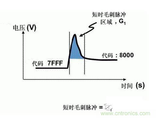 【導讀】在DAC基礎知識：靜態(tài)技術規(guī)格中，我們探討了靜態(tài)技術規(guī)格以及它們對DC的偏移、增益和線性等特性的影響。這些特性在平衡雙電阻 （R-2R） 和電阻串數(shù)模轉換器 （DAC） 的各種拓撲結構間是基本一致的。然而，R-2R和電阻串DAC的短時毛刺脈沖干擾方面的表現(xiàn)卻有著顯著的不同。  我們可以在DAC以工作采樣率運行時觀察到其動態(tài)不是線性。造成動態(tài)非線性的原因很多，但是影響最大的是短時毛刺脈沖干擾、轉換率/穩(wěn)定時間和采樣抖動。  用戶可以在DAC以穩(wěn)定采樣率在其輸出范圍內運行時觀察短時毛刺脈沖干擾。圖1顯示的是一個16位R-2R DAC，DAC8881上的此類現(xiàn)象。  　　圖1  這個16位DAC （R-2R） 輸出顯示了7FFFh – 8000h代碼變化時的短時毛刺脈沖干擾的特性。  到底發(fā)生了什么？  在理想情況下，DAC的輸出按照預期的方向從一個電壓值移動到下一個電壓值。但實際情況中，DAC電路在某些代碼到代碼轉換的過程中具有下沖或過沖特性。  這一特性在每一次代碼到代碼轉換時都不一致。某些轉換中產生的下沖或過沖特性會比其它轉換更加明顯。而短時毛刺脈沖干擾技術規(guī)格量化的就是這些特性。DAC短時毛刺脈沖干擾會瞬時輸出錯誤電壓來干擾閉環(huán)系統(tǒng)。  圖2顯示的是具有單突短時毛刺脈沖干擾的DAC的示例。一個電阻串DAC產生的通常就是這種類型的短時毛刺脈沖干擾。  　　圖2  單突DAC輸出短時毛刺脈沖干擾特性。  在圖2中，代碼轉換的位置是從7FFFh到8000h。如果你將這些數(shù)變換為二進制形式，需要注意的是這兩個十六進制代碼的每個位或者從1變換為0，或者從0變換為1。  短時毛刺脈沖干擾技術規(guī)格量化了這個毛刺脈沖現(xiàn)象所具有的能量，能量單位為納伏秒，即nV-sec （GI）。這個短時毛刺脈沖干擾的數(shù)量等于曲線下面積的大小。  單突短時毛刺脈沖干擾是由DAC內部開關的不同步造成的。那是什么引起了這一DAC現(xiàn)象呢？原因就是內部DAC開關的同步不總是那么精確。由于集成開關電容充電或放電，你能在DAC的輸出上看到這些電荷交換。  R-2R DAC產生兩個區(qū)域的短時毛刺脈沖干擾錯誤（圖3）。由于出現(xiàn)了雙脈沖誤差，從負短時毛刺脈沖干擾 （G1） 中減去正短時毛刺脈沖干擾 （G2） 來產生最終的短時毛刺脈沖干擾技術規(guī)格。  　　圖3  具有R-2R內部結構的DAC表現(xiàn)出雙突短時毛刺脈沖干擾  　　圖3中的代碼轉換仍然是從7FFFh至8000h。  為了理解DAC短時毛刺脈沖干擾的源頭，我們必須首先定義主進位轉換。在主進位轉換點上，最高有效位 （MSB）從低變高時， 較低的位從高變?yōu)榈?，反之亦然。其中一個此類代碼變換示例就是0111b變?yōu)?000b，或者是從1000 000b變?yōu)?111 1111b的更加明顯的變化。  有些人也許會認為這一現(xiàn)象在DAC的輸出表現(xiàn)出巨大的電壓變化時出現(xiàn)。實際上，這并不是每個DAC編碼機制都會出現(xiàn)的情況。更多細節(jié)請見參考文獻1。  圖4和圖5顯示了這種類型的毛刺脈沖對一個8位DAC的影響。對于DAC用戶來說，這一現(xiàn)象在單個最低有效位 （LSB） 步長時出現(xiàn)，或者在一個5V、8位系統(tǒng)中，在19.5mV步長時出現(xiàn)。  　　圖4  在這個8位DAC配置中，此內部開關有7個R-2R引腳被接至VREF，有1個R-2R引腳接地。  　　圖5  在這個DAC配置中，此內部開關有1個R-2R引腳被接至VREF，有7個R-2R引腳接地。  在DAC載入代碼時，會有兩個區(qū)域產生輸出毛刺脈沖：同時觸發(fā)多個開關的開關同步和開關電荷轉移。  此電阻串DAC具有一個單開關拓撲。一個電阻串DAC抽頭連接到巨大電阻串的不同點。開關網(wǎng)絡不需要主進位上的多個轉換，因此，產生毛刺脈沖的可能進性較低。開關電荷將會產生一個較小的毛刺脈沖，但是與R-2R結構DAC產生的毛刺脈沖相比就顯得微不足道了。  代碼轉換期間，R-2R DAC具有多個同時開關切換。任何同步的缺失都導致短時間的開關全為高電平或全為低電平，從而使得DAC的電壓輸出遷移至電壓軌。然后這些開關恢復，在相反的方向上產生一個單突短時毛刺脈沖干擾。然后輸出穩(wěn)定。  這些毛刺脈沖的電壓位置是完全可預計的。在使用R-2R DAC時，最糟糕的情況是毛刺脈沖誤差出現(xiàn)在所有數(shù)字位切換，同時仍然用小電壓變化進行轉換時。在這種情況下，用主進位轉換進行DAC代碼變化;從代碼1000…變換為0111…。  檢查真實DAC運行狀態(tài)  現(xiàn)在，我們已經(jīng)定義了針對短時毛刺脈沖干擾誤差的備選代碼轉換，我們可以仔細觀察一下16位DAC8881（R-2R DAC） 和16位DAC8562（電阻串DAC）的R-2R和電阻串DAC短時毛刺脈沖干擾。  在圖6中，DAC8881的短時毛刺脈沖干擾為37.7 nV-sec，而DAC8562的短時毛刺脈沖干擾為0.1 nV-sec。在這兩張圖中，x軸的刻度為500ns/div，而y軸的刻度為50mV/div。  　　圖6  R-2R和電阻串短時毛刺脈沖干擾性能  毛刺脈沖消失了  如果存在DAC短時毛刺脈沖干擾問題，用戶可以使用外部組件來減小毛刺脈沖幅度（圖7a），或者完全消除短時毛刺脈沖干擾能量（圖7b。）  圖7  用一階低通濾波器 （a） 或采樣/保持解決方案 （b） 來減少短時毛刺脈沖干擾誤差。  DAC之后的RC濾波器可減少毛刺脈沖幅度（圖7a）。短時毛刺脈沖干擾周期決定了適當?shù)腞C比。RC濾波器3dB的頻率比短時毛刺脈沖干擾頻率提前十倍頻。在選擇組件時需要確保電阻器的電阻值較低，否則的它將會與電阻負載一起產生一個壓降。由于毛刺脈沖能量從不會丟失，執(zhí)行單極低通濾波器的代價就是在穩(wěn)定時間加長的同時誤差被分布在更長的時間段內。  第二種方法是使用一個采樣/保持電容器和放大器（圖7b）。外部開關和放大器消除了 DAC內部開關產生的毛刺脈沖，從而獲得較小的采樣/保持 （S/H） 開關瞬態(tài)。在這個設計中，開關在DAC的整個主進位轉換期間保持打開狀態(tài)。一旦轉換完成，開關關閉，從而在CH采樣電容器上設定新輸出電壓。當DAC準備升級其輸出時，此電容器在外部開關打開時繼續(xù)保持新電壓。這個解決方案成本較高，也會占據(jù)更多的板級空間，但能夠在不增加穩(wěn)定時間的情況下減少/消除毛刺脈沖。  結論  短時毛刺脈沖干擾是一個非常重要的動態(tài)非線性的DAC特性，你將會在器件以工作采樣率運行時遇到這個問題。但是，這只是冰山一角。影響高速電路的其它因素還有轉換率和穩(wěn)定時間。請隨時關注下一篇與這一主題相關的文章。