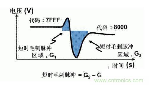 【導讀】在DAC基礎知識：靜態(tài)技術規(guī)格中，我們探討了靜態(tài)技術規(guī)格以及它們對DC的偏移、增益和線性等特性的影響。這些特性在平衡雙電阻 （R-2R） 和電阻串數(shù)模轉換器 （DAC） 的各種拓撲結構間是基本一致的。然而，R-2R和電阻串DAC的短時毛刺脈沖干擾方面的表現(xiàn)卻有著顯著的不同。  我們可以在DAC以工作采樣率運行時觀察到其動態(tài)不是線性。造成動態(tài)非線性的原因很多，但是影響最大的是短時毛刺脈沖干擾、轉換率/穩(wěn)定時間和采樣抖動。  用戶可以在DAC以穩(wěn)定采樣率在其輸出范圍內運行時觀察短時毛刺脈沖干擾。圖1顯示的是一個16位R-2R DAC，DAC8881上的此類現(xiàn)象。  　　圖1  這個16位DAC （R-2R） 輸出顯示了7FFFh – 8000h代碼變化時的短時毛刺脈沖干擾的特性。  到底發(fā)生了什么？  在理想情況下，DAC的輸出按照預期的方向從一個電壓值移動到下一個電壓值。但實際情況中，DAC電路在某些代碼到代碼轉換的過程中具有下沖或過沖特性。  這一特性在每一次代碼到代碼轉換時都不一致。某些轉換中產生的下沖或過沖特性會比其它轉換更加明顯。而短時毛刺脈沖干擾技術規(guī)格量化的就是這些特性。DAC短時毛刺脈沖干擾會瞬時輸出錯誤電壓來干擾閉環(huán)系統(tǒng)。  圖2顯示的是具有單突短時毛刺脈沖干擾的DAC的示例。一個電阻串DAC產生的通常就是這種類型的短時毛刺脈沖干擾。  　　圖2  單突DAC輸出短時毛刺脈沖干擾特性。  在圖2中，代碼轉換的位置是從7FFFh到8000h。如果你將這些數(shù)變換為二進制形式，需要注意的是這兩個十六進制代碼的每個位或者從1變換為0，或者從0變換為1。  短時毛刺脈沖干擾技術規(guī)格量化了這個毛刺脈沖現(xiàn)象所具有的能量，能量單位為納伏秒，即nV-sec （GI）。這個短時毛刺脈沖干擾的數(shù)量等于曲線下面積的大小。  單突短時毛刺脈沖干擾是由DAC內部開關的不同步造成的。那是什么引起了這一DAC現(xiàn)象呢？原因就是內部DAC開關的同步不總是那么精確。由于集成開關電容充電或放電，你能在DAC的輸出上看到這些電荷交換。  R-2R DAC產生兩個區(qū)域的短時毛刺脈沖干擾錯誤（圖3）。由于出現(xiàn)了雙脈沖誤差，從負短時毛刺脈沖干擾 （G1） 中減去正短時毛刺脈沖干擾 （G2） 來產生最終的短時毛刺脈沖干擾技術規(guī)格。  　　圖3  具有R-2R內部結構的DAC表現(xiàn)出雙突短時毛刺脈沖干擾  　　圖3中的代碼轉換仍然是從7FFFh至8000h。  為了理解DAC短時毛刺脈沖干擾的源頭，我們必須首先定義主進位轉換。在主進位轉換點上，最高有效位 （MSB）從低變高時， 較低的位從高變?yōu)榈?，反之亦然。其中一個此類代碼變換示例就是0111b變?yōu)?000b，或者是從1000 000b變?yōu)?111 1111b的更加明顯的變化。  有些人也許會認為這一現(xiàn)象在DAC的輸出表現(xiàn)出巨大的電壓變化時出現(xiàn)。實際上，這并不是每個DAC編碼機制都會出現(xiàn)的情況。更多細節(jié)請見參考文獻1。  圖4和圖5顯示了這種類型的毛刺脈沖對一個8位DAC的影響。對于DAC用戶來說，這一現(xiàn)象在單個最低有效位 （LSB） 步長時出現(xiàn)，或者在一個5V、8位系統(tǒng)中，在19.5mV步長時出現(xiàn)。  　　圖4  在這個8位DAC配置中，此內部開關有7個R-2R引腳被接至VREF，有1個R-2R引腳接地。  　　圖5  在這個DAC配置中，此內部開關有1個R-2R引腳被接至VREF，有7個R-2R引腳接地。  在DAC載入代碼時，會有兩個區(qū)域產生輸出毛刺脈沖：同時觸發(fā)多個開關的開關同步和開關電荷轉移。  此電阻串DAC具有一個單開關拓撲。一個電阻串DAC抽頭連接到巨大電阻串的不同點。開關網(wǎng)絡不需要主進位上的多個轉換，因此，產生毛刺脈沖的可能進性較低。開關電荷將會產生一個較小的毛刺脈沖，但是與R-2R結構DAC產生的毛刺脈沖相比就顯得微不足道了。  代碼轉換期間，R-2R DAC具有多個同時開關切換。任何同步的缺失都導致短時間的開關全為高電平或全為低電平，從而使得DAC的電壓輸出遷移至電壓軌。然后這些開關恢復，在相反的方向上產生一個單突短時毛刺脈沖干擾。然后輸出穩(wěn)定。  這些毛刺脈沖的電壓位置是完全可預計的。在使用R-2R DAC時，最糟糕的情況是毛刺脈沖誤差出現(xiàn)在所有數(shù)字位切換，同時仍然用小電壓變化進行轉換時。在這種情況下，用主進位轉換進行DAC代碼變化;從代碼1000…變換為0111…。  檢查真實DAC運行狀態(tài)  現(xiàn)在，我們已經(jīng)定義了針對短時毛刺脈沖干擾誤差的備選代碼轉換，我們可以仔細觀察一下16位DAC8881（R-2R DAC） 和16位DAC8562（電阻串DAC）的R-2R和電阻串DAC短時毛刺脈沖干擾。  在圖6中，DAC8881的短時毛刺脈沖干擾為37.7 nV-sec，而DAC8562的短時毛刺脈沖干擾為0.1 nV-sec。在這兩張圖中，x軸的刻度為500ns/div，而y軸的刻度為50mV/div。  　　圖6  R-2R和電阻串短時毛刺脈沖干擾性能  毛刺脈沖消失了  如果存在DAC短時毛刺脈沖干擾問題，用戶可以使用外部組件來減小毛刺脈沖幅度（圖7a），或者完全消除短時毛刺脈沖干擾能量（圖7b。）  圖7  用一階低通濾波器 （a） 或采樣/保持解決方案 （b） 來減少短時毛刺脈沖干擾誤差。  DAC之后的RC濾波器可減少毛刺脈沖幅度（圖7a）。短時毛刺脈沖干擾周期決定了適當?shù)腞C比。RC濾波器3dB的頻率比短時毛刺脈沖干擾頻率提前十倍頻。在選擇組件時需要確保電阻器的電阻值較低，否則的它將會與電阻負載一起產生一個壓降。由于毛刺脈沖能量從不會丟失，執(zhí)行單極低通濾波器的代價就是在穩(wěn)定時間加長的同時誤差被分布在更長的時間段內。  第二種方法是使用一個采樣/保持電容器和放大器（圖7b）。外部開關和放大器消除了 DAC內部開關產生的毛刺脈沖，從而獲得較小的采樣/保持 （S/H） 開關瞬態(tài)。在這個設計中，開關在DAC的整個主進位轉換期間保持打開狀態(tài)。一旦轉換完成，開關關閉，從而在CH采樣電容器上設定新輸出電壓。當DAC準備升級其輸出時，此電容器在外部開關打開時繼續(xù)保持新電壓。這個解決方案成本較高，也會占據(jù)更多的板級空間，但能夠在不增加穩(wěn)定時間的情況下減少/消除毛刺脈沖。  結論  短時毛刺脈沖干擾是一個非常重要的動態(tài)非線性的DAC特性，你將會在器件以工作采樣率運行時遇到這個問題。但是，這只是冰山一角。影響高速電路的其它因素還有轉換率和穩(wěn)定時間。請隨時關注下一篇與這一主題相關的文章。