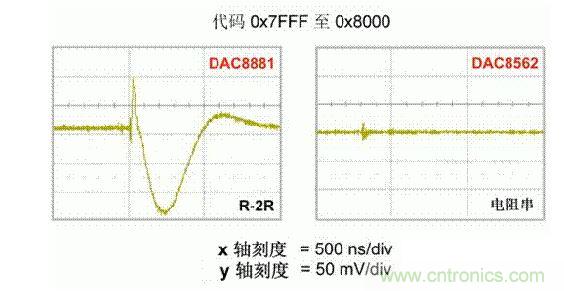 【導讀】在DAC基礎知識：靜態(tài)技術規(guī)格中，我們探討了靜態(tài)技術規(guī)格以及它們對DC的偏移、增益和線性等特性的影響。這些特性在平衡雙電阻 （R-2R） 和電阻串數(shù)模轉換器 （DAC） 的各種拓撲結構間是基本一致的。然而，R-2R和電阻串DAC的短時毛刺脈沖干擾方面的表現(xiàn)卻有著顯著的不同。  我們可以在DAC以工作采樣率運行時觀察到其動態(tài)不是線性。造成動態(tài)非線性的原因很多，但是影響最大的是短時毛刺脈沖干擾、轉換率/穩(wěn)定時間和采樣抖動。  用戶可以在DAC以穩(wěn)定采樣率在其輸出范圍內運行時觀察短時毛刺脈沖干擾。圖1顯示的是一個16位R-2R DAC，DAC8881上的此類現(xiàn)象。  　　圖1  這個16位DAC （R-2R） 輸出顯示了7FFFh – 8000h代碼變化時的短時毛刺脈沖干擾的特性。  到底發(fā)生了什么？  在理想情況下，DAC的輸出按照預期的方向從一個電壓值移動到下一個電壓值。但實際情況中，DAC電路在某些代碼到代碼轉換的過程中具有下沖或過沖特性。  這一特性在每一次代碼到代碼轉換時都不一致。某些轉換中產生的下沖或過沖特性會比其它轉換更加明顯。而短時毛刺脈沖干擾技術規(guī)格量化的就是這些特性。DAC短時毛刺脈沖干擾會瞬時輸出錯誤電壓來干擾閉環(huán)系統(tǒng)。  圖2顯示的是具有單突短時毛刺脈沖干擾的DAC的示例。一個電阻串DAC產生的通常就是這種類型的短時毛刺脈沖干擾。  　　圖2  單突DAC輸出短時毛刺脈沖干擾特性。  在圖2中，代碼轉換的位置是從7FFFh到8000h。如果你將這些數(shù)變換為二進制形式，需要注意的是這兩個十六進制代碼的每個位或者從1變換為0，或者從0變換為1。  短時毛刺脈沖干擾技術規(guī)格量化了這個毛刺脈沖現(xiàn)象所具有的能量，能量單位為納伏秒，即nV-sec （GI）。這個短時毛刺脈沖干擾的數(shù)量等于曲線下面積的大小。  單突短時毛刺脈沖干擾是由DAC內部開關的不同步造成的。那是什么引起了這一DAC現(xiàn)象呢？原因就是內部DAC開關的同步不總是那么精確。由于集成開關電容充電或放電，你能在DAC的輸出上看到這些電荷交換。  R-2R DAC產生兩個區(qū)域的短時毛刺脈沖干擾錯誤（圖3）。由于出現(xiàn)了雙脈沖誤差，從負短時毛刺脈沖干擾 （G1） 中減去正短時毛刺脈沖干擾 （G2） 來產生最終的短時毛刺脈沖干擾技術規(guī)格。  　　圖3  具有R-2R內部結構的DAC表現(xiàn)出雙突短時毛刺脈沖干擾  　　圖3中的代碼轉換仍然是從7FFFh至8000h。  為了理解DAC短時毛刺脈沖干擾的源頭，我們必須首先定義主進位轉換。在主進位轉換點上，最高有效位 （MSB）從低變高時， 較低的位從高變?yōu)榈停粗嗳?。其中一個此類代碼變換示例就是0111b變?yōu)?000b，或者是從1000 000b變?yōu)?111 1111b的更加明顯的變化。  有些人也許會認為這一現(xiàn)象在DAC的輸出表現(xiàn)出巨大的電壓變化時出現(xiàn)。實際上，這并不是每個DAC編碼機制都會出現(xiàn)的情況。更多細節(jié)請見參考文獻1。  圖4和圖5顯示了這種類型的毛刺脈沖對一個8位DAC的影響。對于DAC用戶來說，這一現(xiàn)象在單個最低有效位 （LSB） 步長時出現(xiàn)，或者在一個5V、8位系統(tǒng)中，在19.5mV步長時出現(xiàn)。  　　圖4  在這個8位DAC配置中，此內部開關有7個R-2R引腳被接至VREF，有1個R-2R引腳接地。  　　圖5  在這個DAC配置中，此內部開關有1個R-2R引腳被接至VREF，有7個R-2R引腳接地。  在DAC載入代碼時，會有兩個區(qū)域產生輸出毛刺脈沖：同時觸發(fā)多個開關的開關同步和開關電荷轉移。  此電阻串DAC具有一個單開關拓撲。一個電阻串DAC抽頭連接到巨大電阻串的不同點。開關網(wǎng)絡不需要主進位上的多個轉換，因此，產生毛刺脈沖的可能進性較低。開關電荷將會產生一個較小的毛刺脈沖，但是與R-2R結構DAC產生的毛刺脈沖相比就顯得微不足道了。  代碼轉換期間，R-2R DAC具有多個同時開關切換。任何同步的缺失都導致短時間的開關全為高電平或全為低電平，從而使得DAC的電壓輸出遷移至電壓軌。然后這些開關恢復，在相反的方向上產生一個單突短時毛刺脈沖干擾。然后輸出穩(wěn)定。  這些毛刺脈沖的電壓位置是完全可預計的。在使用R-2R DAC時，最糟糕的情況是毛刺脈沖誤差出現(xiàn)在所有數(shù)字位切換，同時仍然用小電壓變化進行轉換時。在這種情況下，用主進位轉換進行DAC代碼變化;從代碼1000…變換為0111…。  檢查真實DAC運行狀態(tài)  現(xiàn)在，我們已經(jīng)定義了針對短時毛刺脈沖干擾誤差的備選代碼轉換，我們可以仔細觀察一下16位DAC8881（R-2R DAC） 和16位DAC8562（電阻串DAC）的R-2R和電阻串DAC短時毛刺脈沖干擾。  在圖6中，DAC8881的短時毛刺脈沖干擾為37.7 nV-sec，而DAC8562的短時毛刺脈沖干擾為0.1 nV-sec。在這兩張圖中，x軸的刻度為500ns/div，而y軸的刻度為50mV/div。  　　圖6  R-2R和電阻串短時毛刺脈沖干擾性能  毛刺脈沖消失了  如果存在DAC短時毛刺脈沖干擾問題，用戶可以使用外部組件來減小毛刺脈沖幅度（圖7a），或者完全消除短時毛刺脈沖干擾能量（圖7b。）  圖7  用一階低通濾波器 （a） 或采樣/保持解決方案 （b） 來減少短時毛刺脈沖干擾誤差。  DAC之后的RC濾波器可減少毛刺脈沖幅度（圖7a）。短時毛刺脈沖干擾周期決定了適當?shù)腞C比。RC濾波器3dB的頻率比短時毛刺脈沖干擾頻率提前十倍頻。在選擇組件時需要確保電阻器的電阻值較低，否則的它將會與電阻負載一起產生一個壓降。由于毛刺脈沖能量從不會丟失，執(zhí)行單極低通濾波器的代價就是在穩(wěn)定時間加長的同時誤差被分布在更長的時間段內。  第二種方法是使用一個采樣/保持電容器和放大器（圖7b）。外部開關和放大器消除了 DAC內部開關產生的毛刺脈沖，從而獲得較小的采樣/保持 （S/H） 開關瞬態(tài)。在這個設計中，開關在DAC的整個主進位轉換期間保持打開狀態(tài)。一旦轉換完成，開關關閉，從而在CH采樣電容器上設定新輸出電壓。當DAC準備升級其輸出時，此電容器在外部開關打開時繼續(xù)保持新電壓。這個解決方案成本較高，也會占據(jù)更多的板級空間，但能夠在不增加穩(wěn)定時間的情況下減少/消除毛刺脈沖。  結論  短時毛刺脈沖干擾是一個非常重要的動態(tài)非線性的DAC特性，你將會在器件以工作采樣率運行時遇到這個問題。但是，這只是冰山一角。影響高速電路的其它因素還有轉換率和穩(wěn)定時間。請隨時關注下一篇與這一主題相關的文章。
