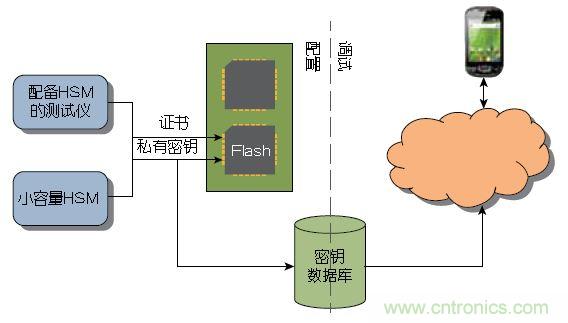 圖1 ：傳統(tǒng)上，器件或系統(tǒng)是在大容量測(cè)試儀或小容量HSM上進(jìn)行配置的。密鑰記錄于一個(gè)數(shù)據(jù)庫(kù)中，網(wǎng)絡(luò)在調(diào)試期間與該數(shù)據(jù)庫(kù)進(jìn)行協(xié)商。