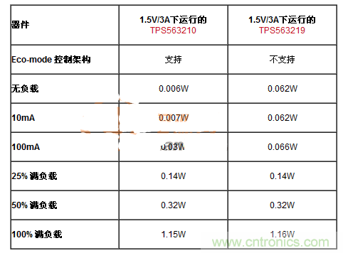 滿(mǎn)足能源之星的DC-DC設(shè)計(jì)，就真的節(jié)能？