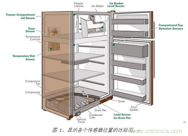 圖 1、顯示各個(gè)傳感器位置的冰箱圖。