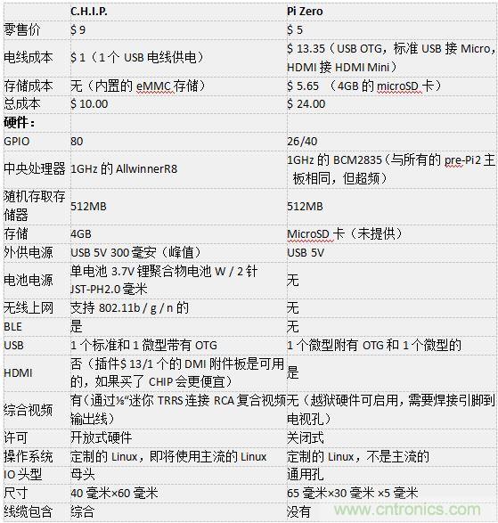 C.H.I.P. 和 Pi Zero超微型電腦——誰才是創(chuàng)客們心里的 No.1？