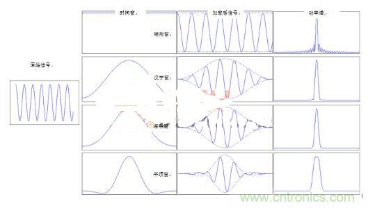 網(wǎng)絡(luò)工程師如何選擇窗函數(shù)？