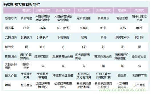動(dòng)動(dòng)手指就能掌控一切，帶你揭開觸控技術(shù)的神秘面紗！