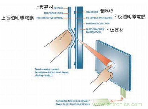 動(dòng)動(dòng)手指就能掌控一切，帶你揭開觸控技術(shù)的神秘面紗！
