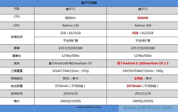 前世500次回眸,換來今生一次擦肩而過，那500多天的等待能否讓錘子揚眉吐氣？