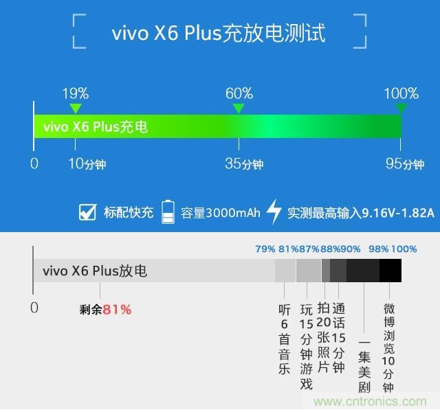 Hi-Fi革命！vivo X6 Plus深度評(píng)測(cè)：夠快才暢快