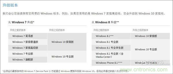 實戰(zhàn)免費升Win10：該怪360/騰訊豬隊友，還是罵微軟在“坑爹”？