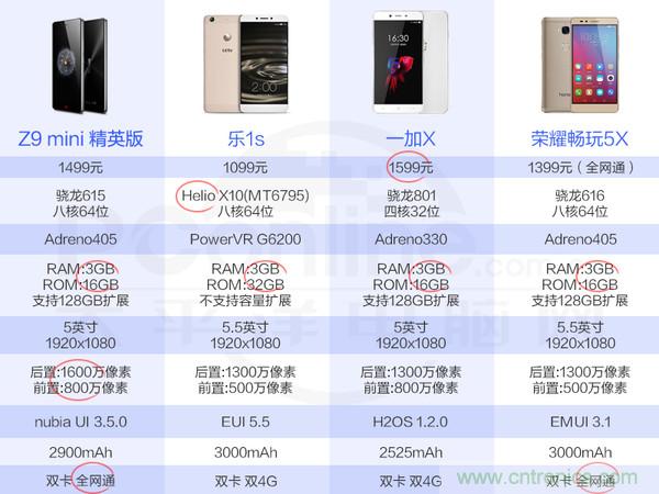 2015年9款千元智能手機橫評：誰才是紅海霸主？