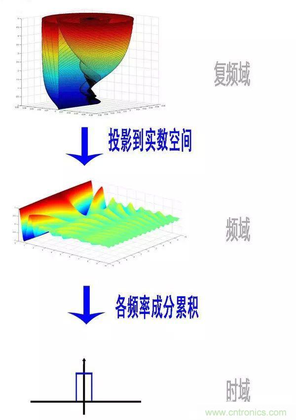 看了這篇文章你還不懂傅里葉變換，那就真無解了！
