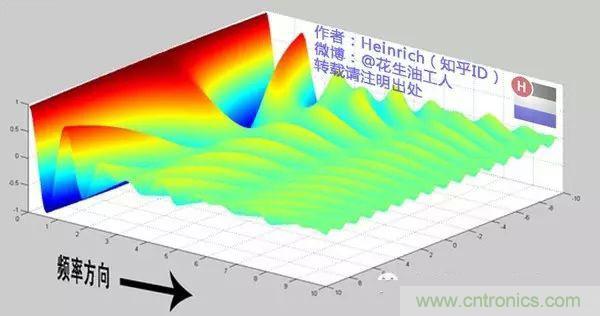 看了這篇文章你還不懂傅里葉變換，那就真無解了！
