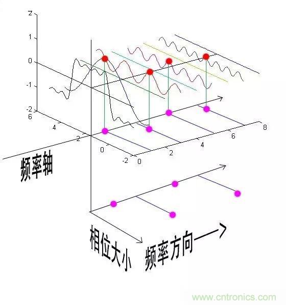 看了這篇文章你還不懂傅里葉變換，那就真無解了！