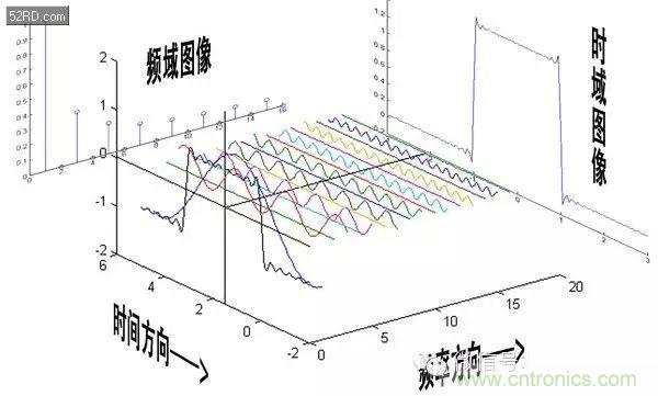 看了這篇文章你還不懂傅里葉變換，那就真無解了！