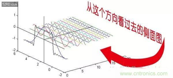 看了這篇文章你還不懂傅里葉變換，那就真無解了！
