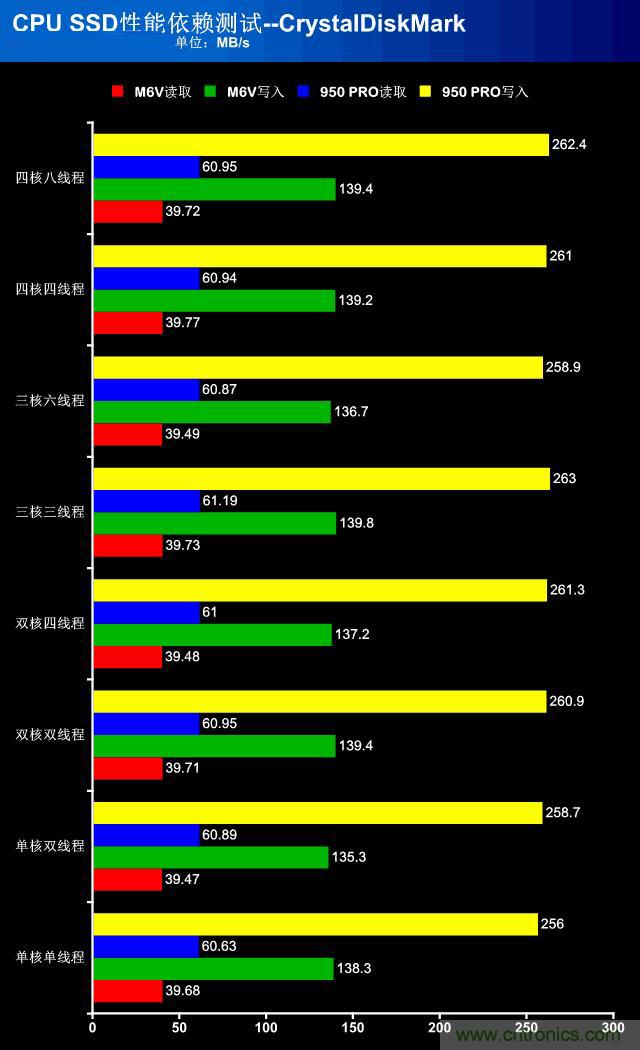 真的性能過剩？揭秘 CPU 對(duì) SSD 的影響