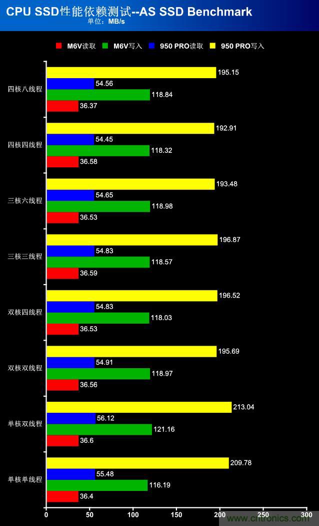 真的性能過剩？揭秘 CPU 對(duì) SSD 的影響