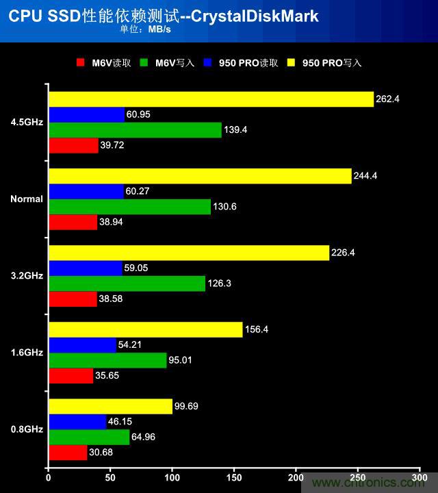 真的性能過剩？揭秘 CPU 對(duì) SSD 的影響