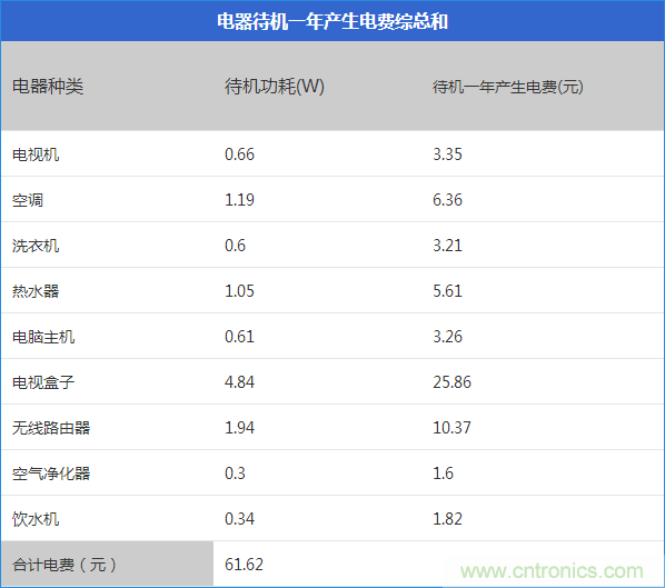 九大家電待機(jī)功耗實(shí)測：最耗電的居然是它！