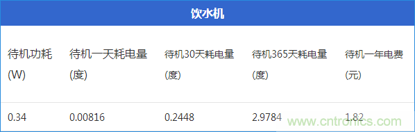 九大家電待機(jī)功耗實(shí)測：最耗電的居然是它！