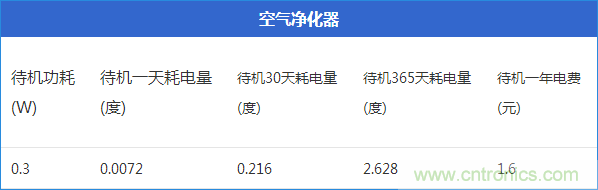 九大家電待機(jī)功耗實(shí)測：最耗電的居然是它！