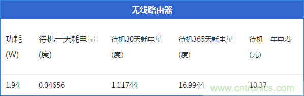 九大家電待機(jī)功耗實(shí)測：最耗電的居然是它！