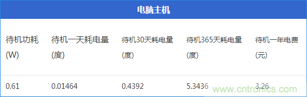 九大家電待機(jī)功耗大起底：最耗電的居然是它！