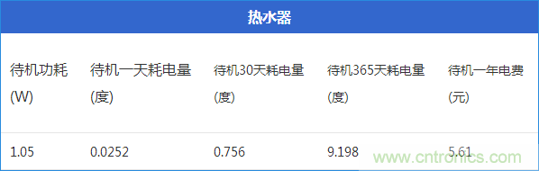 九大家電待機(jī)功耗大起底：最耗電的居然是它！
