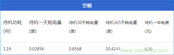 九大家電待機(jī)功耗大起底：最耗電的居然是它！