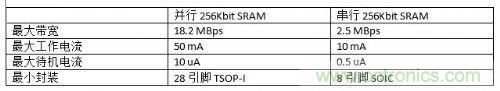 串行和并行接口SRAM對(duì)比，誰(shuí)才是未來(lái)的主力軍？
