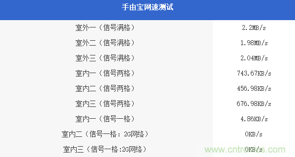 出差必備神器！可充電的移動(dòng)無線路由手由寶體驗(yàn)測(cè)評(píng)