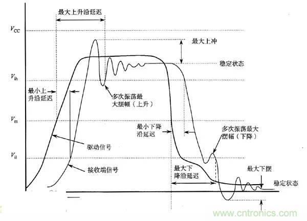 求助——反射、串擾、抖動后，我的信號變成什么鬼？