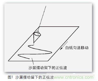 一個工程師與電子制作的故事:數(shù)字示波器DIY設計