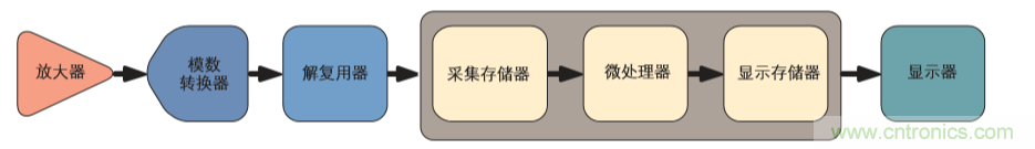 示波器的分類簡(jiǎn)介都在這里，趕緊收藏吧！