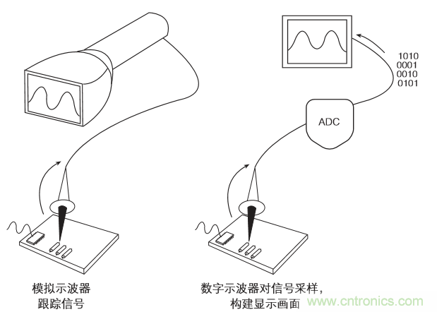 示波器的分類簡(jiǎn)介都在這里，趕緊收藏吧！