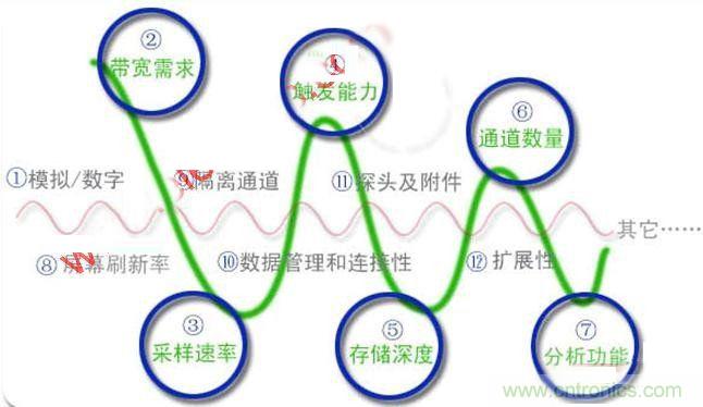 不會選示波器的都往這兒瞅，如何選擇合適的示波器