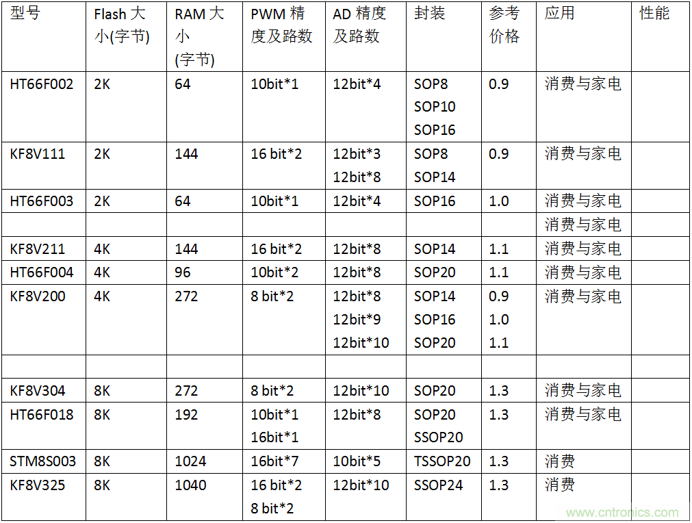 五大主流單片機(jī)橫測，看哪款才是你的菜？
